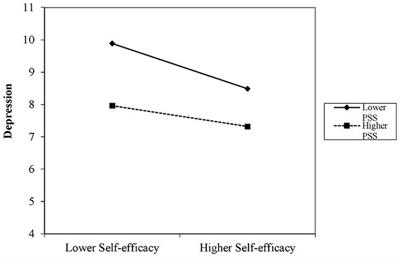 Moderating effects of perceived social support on self-efficacy and psychological well-being of Chinese nurses: a cross-sectional study
